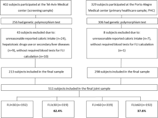 High red meat consumption among PNPLA3 polymorphism carriers is associated with NAFLD in a multi-center cross-sectional study