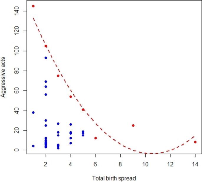 Competitive asymmetries, birthing asynchrony and sibling rivalry in a social lizard