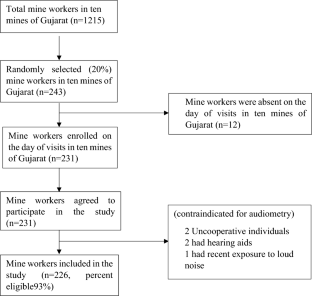 Prevalence and predictors of high-frequency hearing loss among mine workers in Gujarat, western India: a cross-sectional study on the need to implement a comprehensive hearing conservation program.