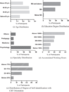 Cognitive Behavioral Therapy in China: Practices and Exploration