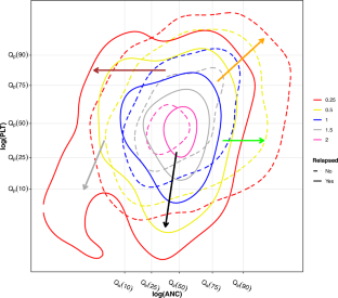 A Bayesian quantile joint modeling of multivariate longitudinal and time-to-event data.