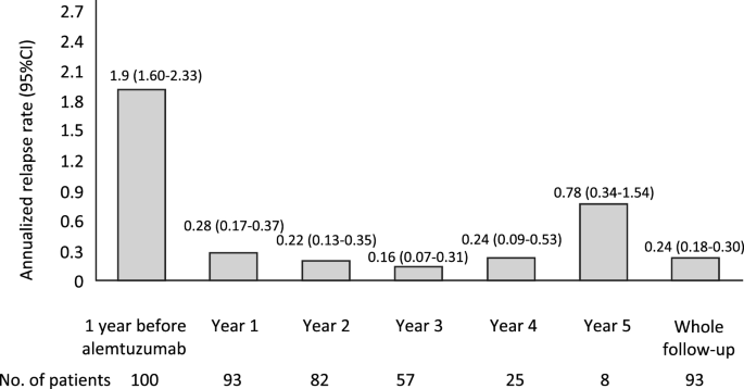 Real-World Retrospective Analysis of Alemtuzumab Outcomes in Relapsing-Remitting Multiple Sclerosis: The LEMCAM Study.