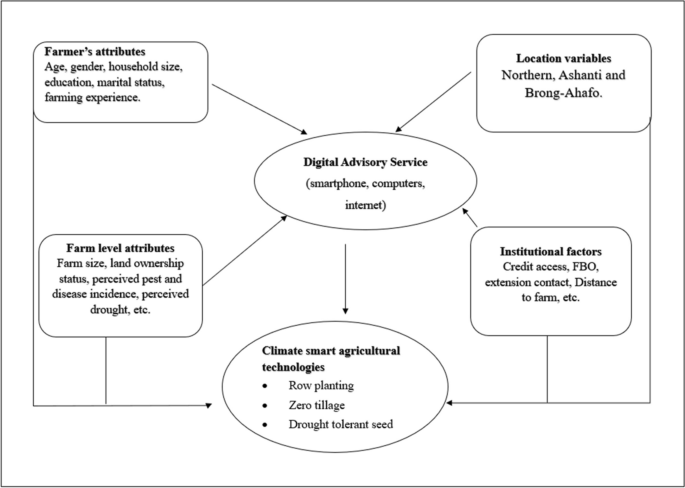 Promoting the adoption of climate-smart agricultural technologies among maize farmers in Ghana: using digital advisory services