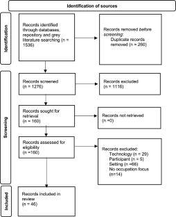 A scoping review and thematic analysis of the use of technology in everyday occupations amongst adults aged 55 years or older in supported housing