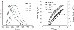 Luminescence Properties of the Iridium(III) Complexes