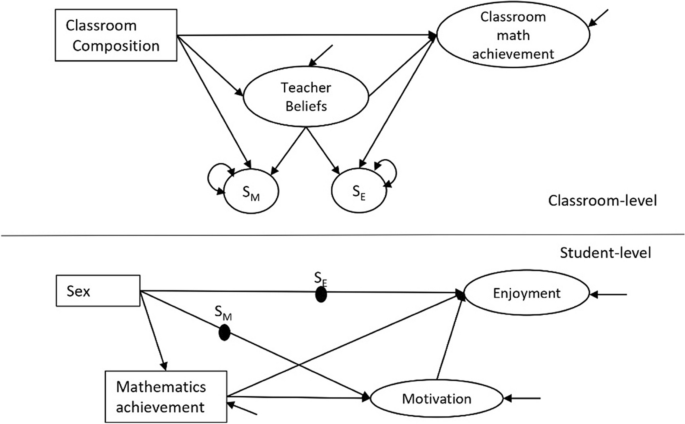 Do teachers’ beliefs about the nature and learning of mathematics affect students’ motivation and enjoyment of mathematics? Examining differences between boys and girls across six countries