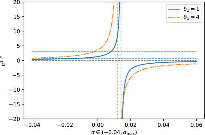 Nash equilibria for relative investors with (non)linear price impact