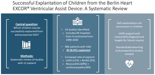 Successful explantation of children from the Berlin Heart EXCOR® ventricular assist device: A systematic review