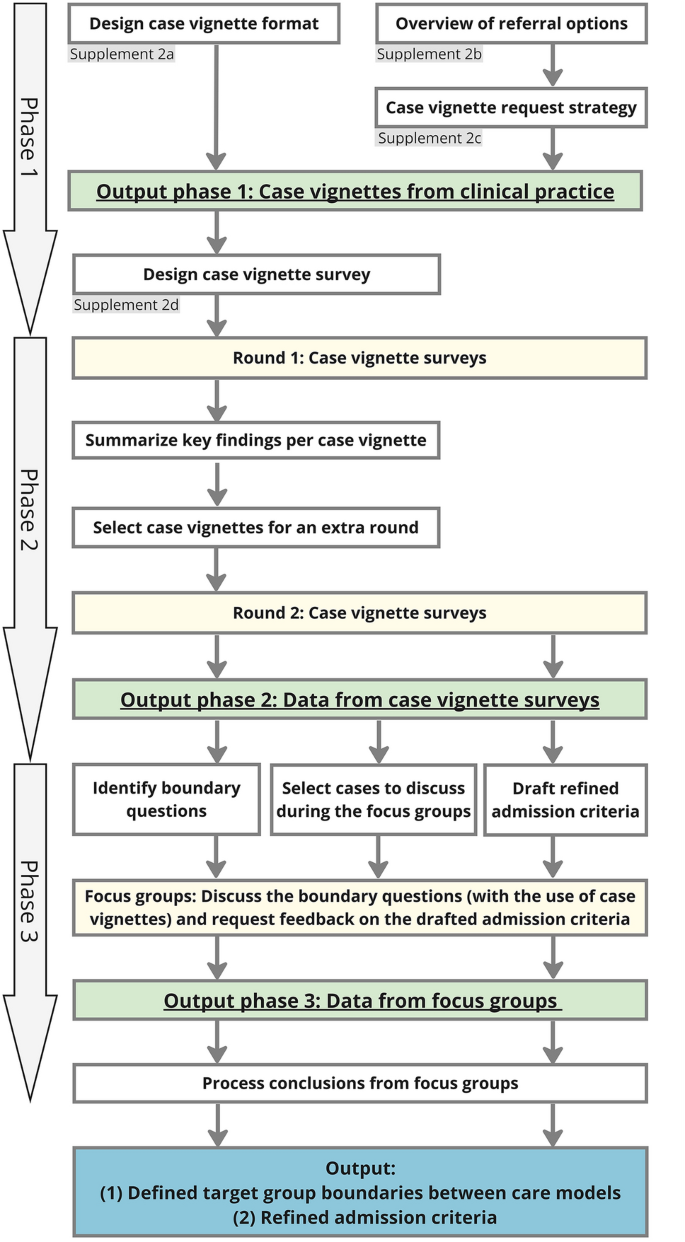 A case vignette study to refine the target group of an intermediate care model: the Acute Geriatric Community Hospital.