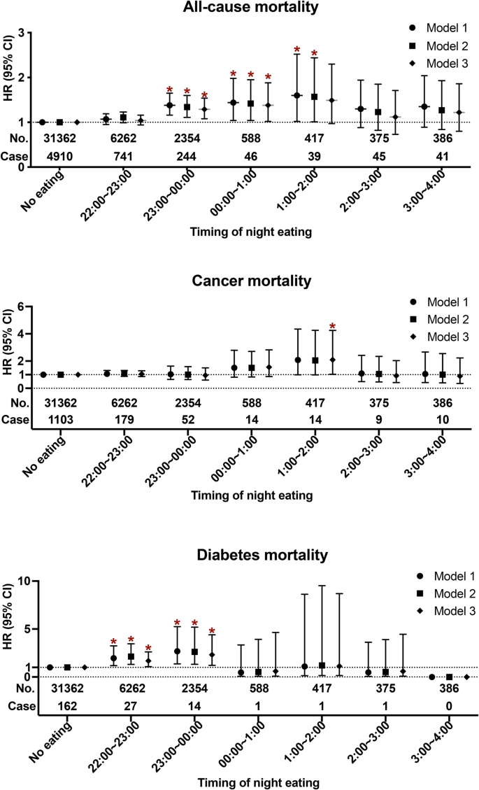 Night eating in timing, frequency, and food quality and risks of all-cause, cancer, and diabetes mortality: findings from national health and nutrition examination survey.