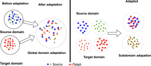 Subdomain adaptation via correlation alignment with entropy minimization for unsupervised domain adaptation