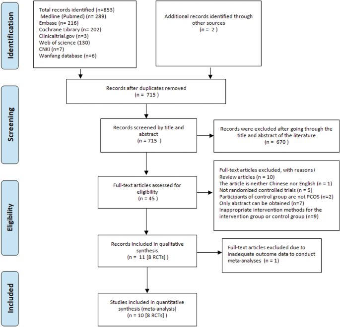 Effects of high-protein diets on the cardiometabolic factors and reproductive hormones of women with polycystic ovary syndrome: a systematic review and meta-analysis.