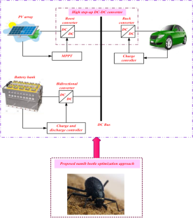 An optimization approach control of EV solar charging system with step-up DC–DC converter