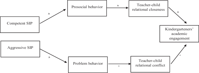 Kindergarten children’s academic engagement: A dual-pathway model including social information processing, social behavior in class, and teacher–child relationship quality