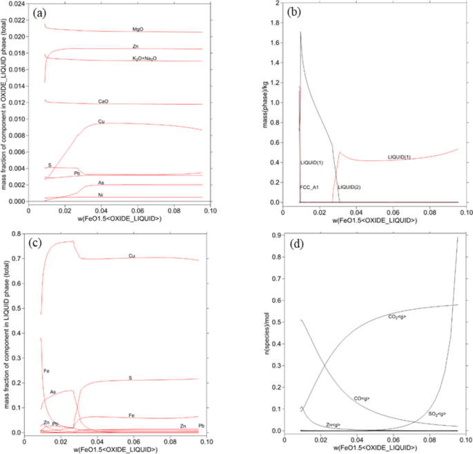 Recovery of Metals from Copper Smelting Slag Using Coke and Biochar