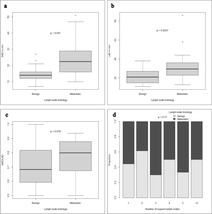 Differentiation of benign and metastatic lymph nodes in soft tissue sarcoma.