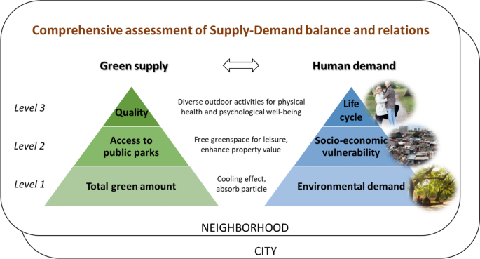 Urban green inequality and its mismatches with human demand across neighborhoods in New York, Amsterdam, and Beijing