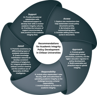 Academic Integrity Policy Analysis of Chilean Universities