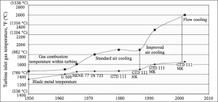 Contemporary Materials and Their Application in the Construction of Special Engineering High-Temperature Objects