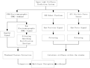 Research on stiffness adaptation control of medical assistive robots based on stiffness prediction