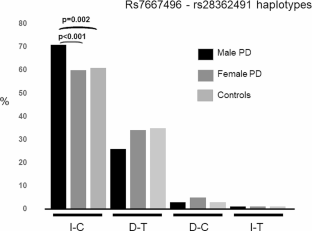 NFKB1 variants were associated with the risk of Parkinson´s disease in male.