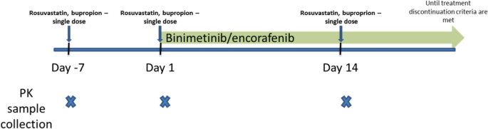 Clinical Evaluation of the Effect of Encorafenib on Bupropion, Rosuvastatin, and Coproporphyrin I and Considerations for Statin Coadministration.