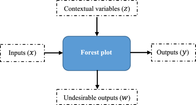 Efficiency analysis and CO2 emission reduction strategies in the US forest sector: a data envelopment analysis approach