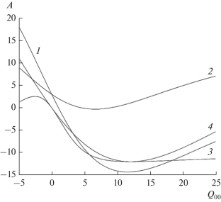 Helicoidal Structures of Non-Centrosymmetric Magnetic Materials in the Presence of a Biharmonic Light Field