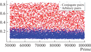 Investigation of the Structure of the Isogeny Graph for Postquantum Cryptography Protocols