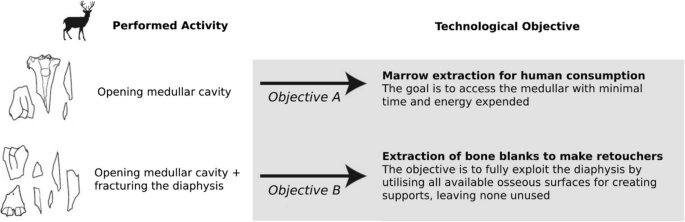 The role of individual decision-making in the manufacturing of bone retouchers