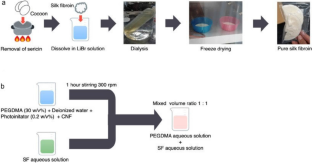 Reproducibility and Compressive Strength Enhancement of Printed Silk Fibroin–Polyethylene Glycidyl Methacrylate Composite Hydrogels Via Cellulose Nanofibers