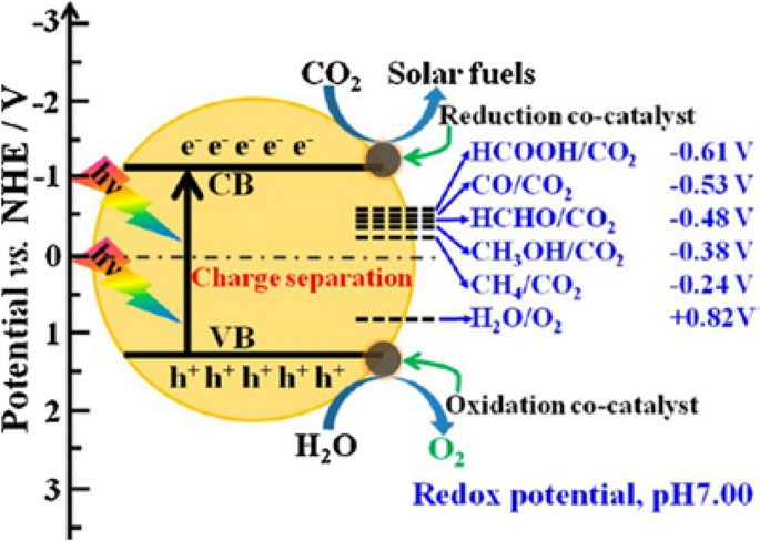 CO2 photocatalytic reduction with robust and stable metal–organic framework: a review