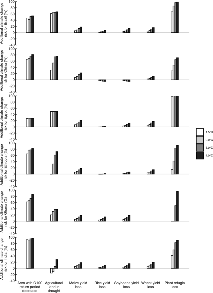 Risks associated with global warming of 1.5 to 4 °C above pre-industrial levels in human and natural systems in six countries