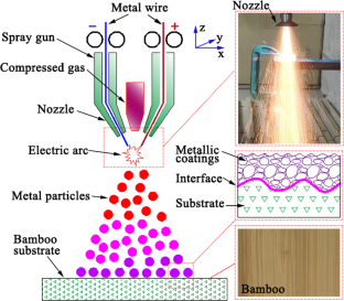 Novel bamboo-based metal composites prepared with a high-efficiency thermal spraying method: a preliminary study