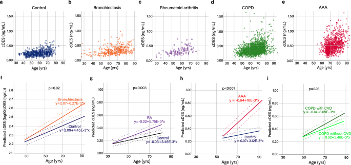 Accelerated elastin degradation by age-disease interaction: a common feature in age-related diseases.