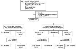 Comparison of Adverse Events Between PARP Inhibitors in Patients with Epithelial Ovarian Cancer: A Nationwide Propensity Score Matched Cohort Study.