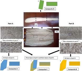 Impact Behavior Analysis of Luffa/Epoxy Composites Under Low-Velocity Loading