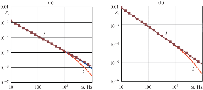 Thermal Interference When Recording Turbulent Pressure Fluctuations on the Surface of a Floating Device