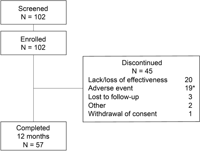 Use of Apremilast to Achieve Psoriatic Arthritis Treatment Goals and Satisfaction at 1 Year in the Canadian Real-World APPRAISE Study.