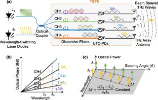 Photonic THz Beam Steering Using Fiber Chromatic Dispersion