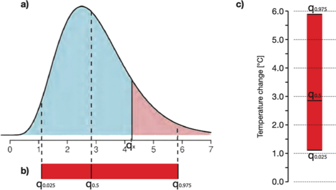 From regional climate models to usable information