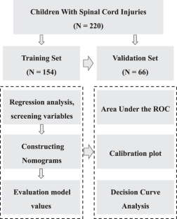 A nomogram for predicting the hospital-acquired infections in children with spinal cord injuries: a retrospective, multicenter, observational study