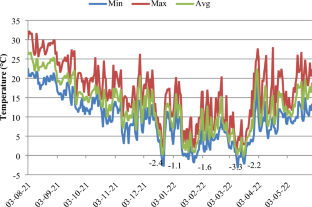 Cold hardiness degrees of some Vitis vinifera L. and Vitis labrusca L. cultivars grown in temperate climate condition