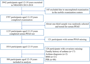 Environmental exposure to per- and polyfluoroalkyl substances mixture and asthma in adolescents.