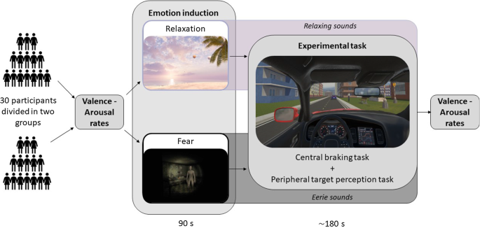 Driving emotions: using virtual reality to explore the effect of low and high arousal on driver’s attention