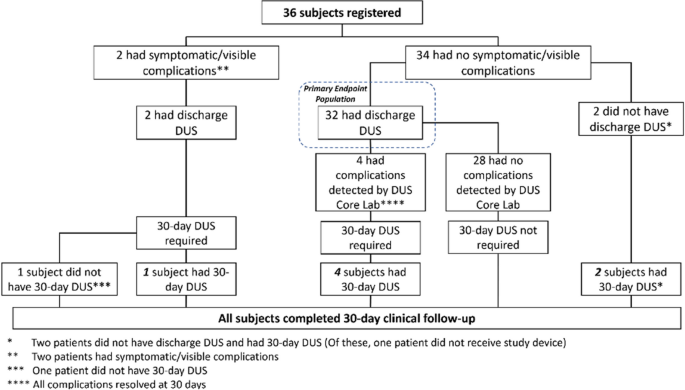 Safety of multi-access site venous closure following catheter ablation of atrial fibrillation and flutter.