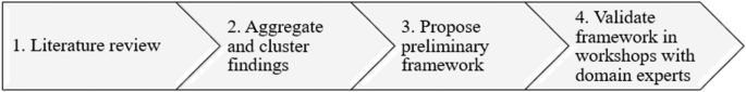 Designing incentive systems for participation in digital ecosystems—An integrated framework