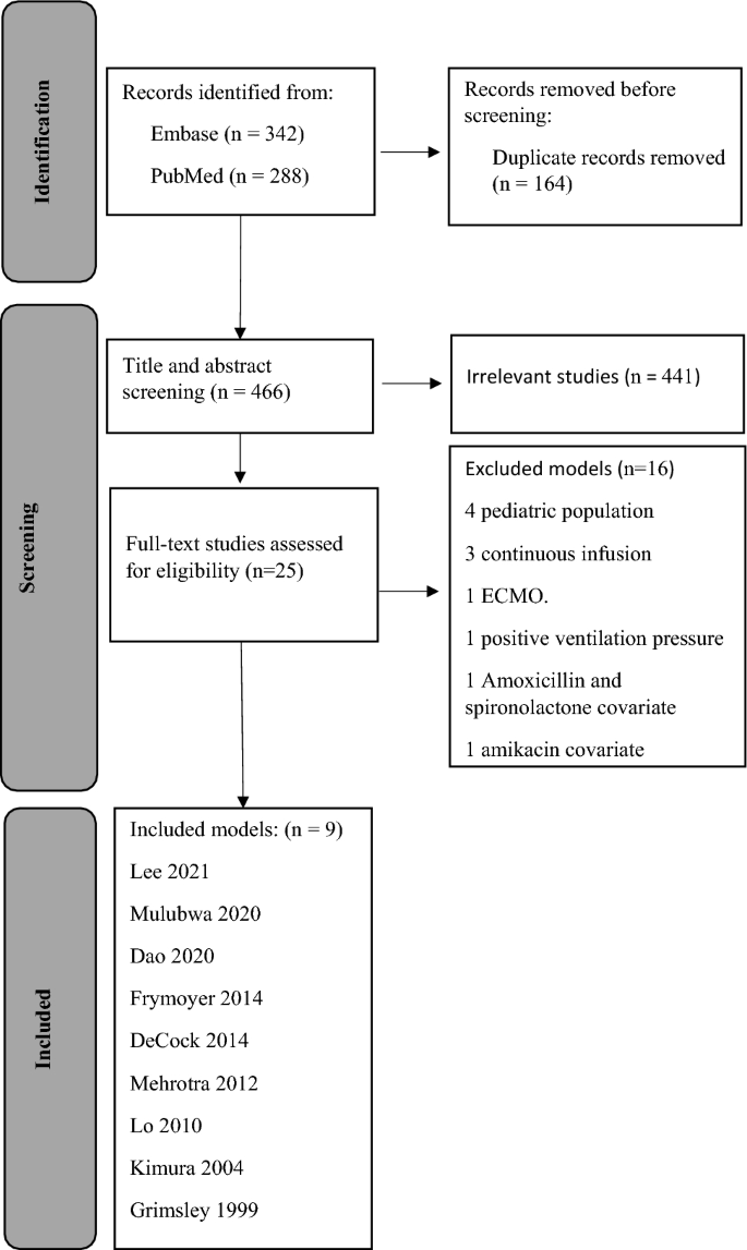 Bayesian Vancomycin Model Selection for Therapeutic Drug Monitoring in Neonates.