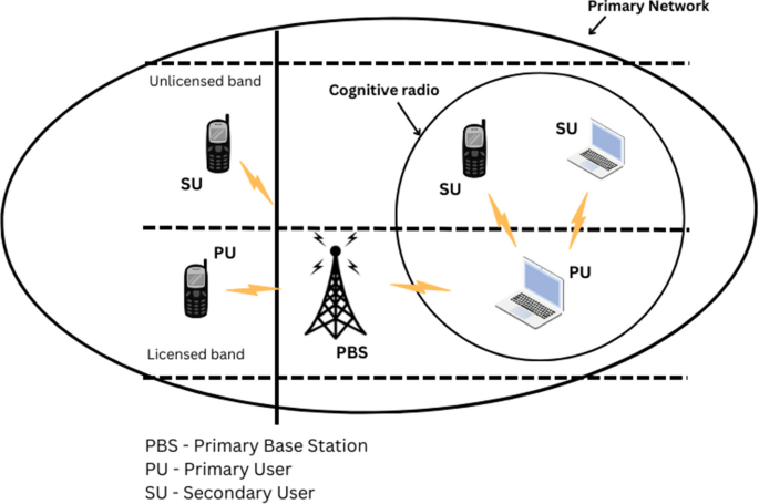 Efficient improvement of energy detection technique in cognitive radio networks using K-nearest neighbour (KNN) algorithm