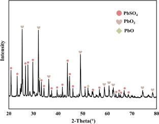 The Role of PbO2 in the Metal Lead Recovery from Lead Paste Via Suspension Electrolysis with Sulfuric Acid as Electrolyte